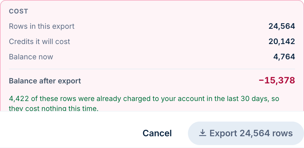 The cost panel: Rows selected 28,566; Credits (1 per row) 28,566; Balance now 2,340; Balance after export minus 26,226, shown in red. The confirm button reads 